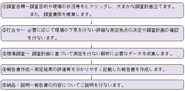 騒音・振動調査