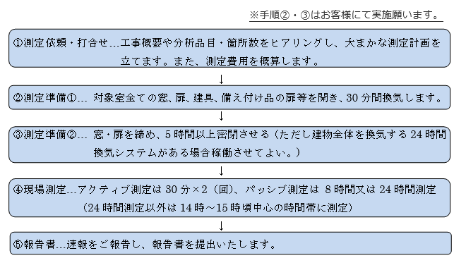 シックハウス調査
